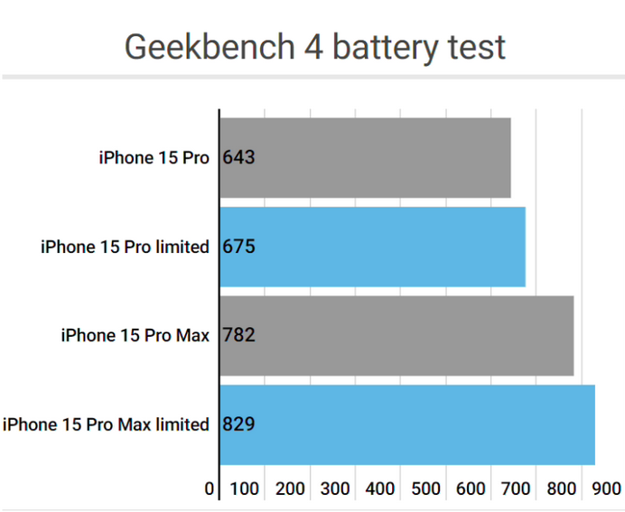 板芙镇apple维修站iPhone15Pro的ProMotion高刷功能耗电吗