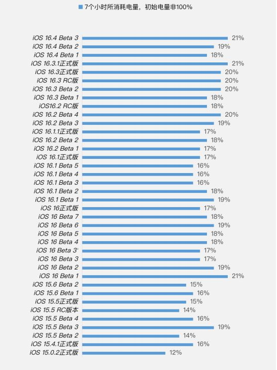 板芙镇苹果手机维修分享iOS 16.4 Beta 3续航跑分等测试结果汇总 