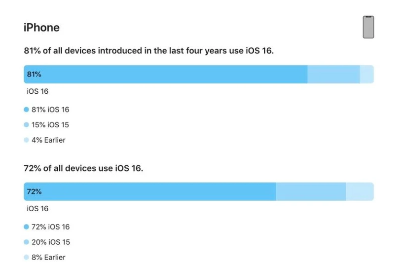 板芙镇苹果手机维修分享iOS 16 / iPadOS 16 安装率 