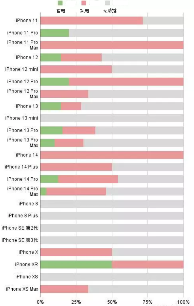 板芙镇苹果手机维修分享iOS16.2太耗电怎么办？iOS16.2续航不好可以降级吗？ 