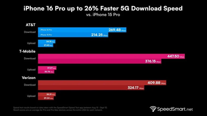 板芙镇苹果手机维修分享iPhone 16 Pro 系列的 5G 速度 